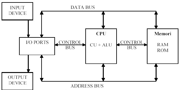 Mengenal Struktur Komputer dan Fungsinya secara Lengkap